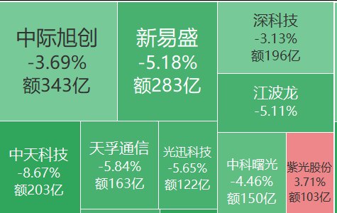 A股226股涨停,“易中天”再遭抛售集体大跌,2800亿光伏巨头盘中逼近跌停